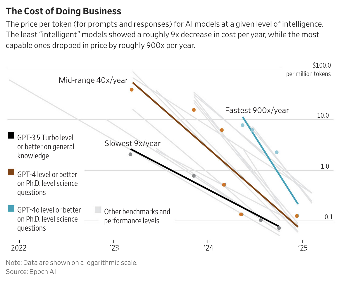 WSJ chart showing per-token prices declining over time